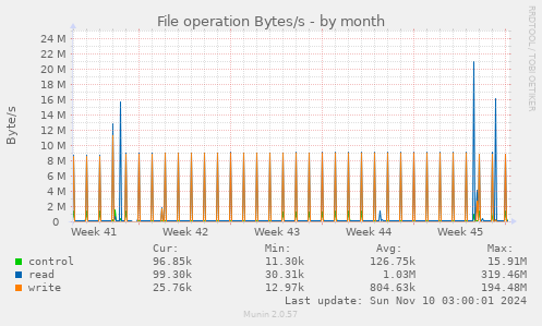 File operation Bytes/s