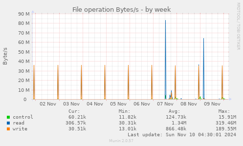 File operation Bytes/s