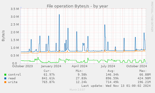 yearly graph