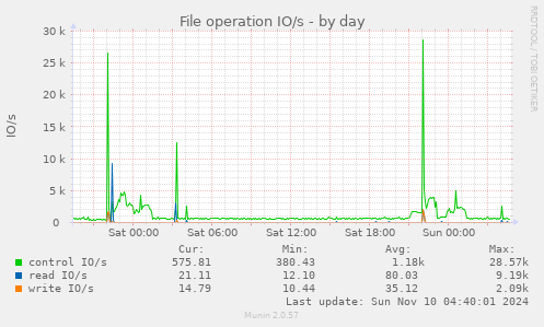 File operation IO/s