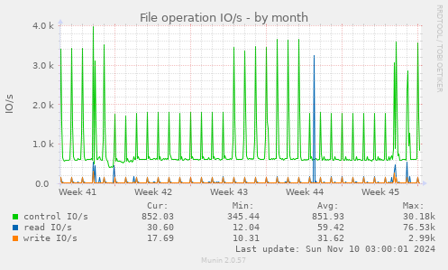 File operation IO/s