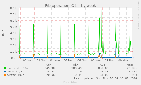 File operation IO/s