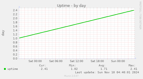 Uptime