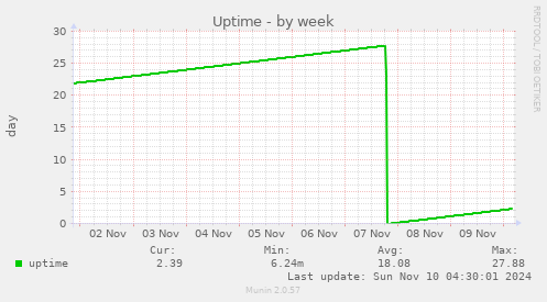 Uptime