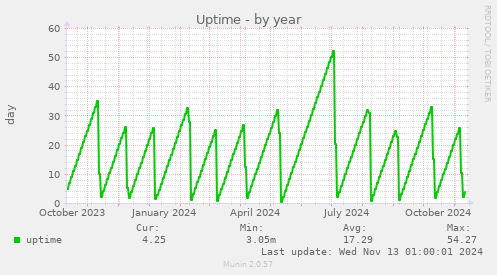 yearly graph