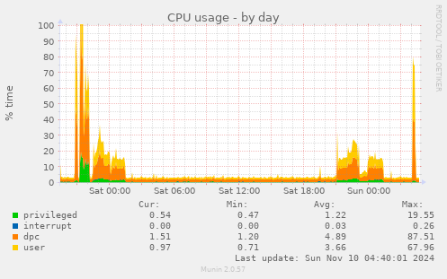 CPU usage