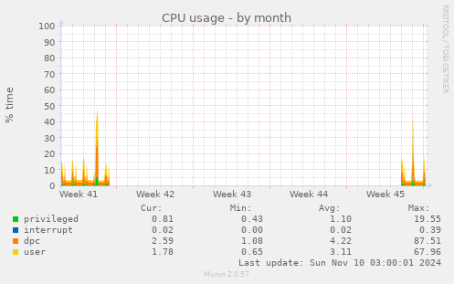 CPU usage