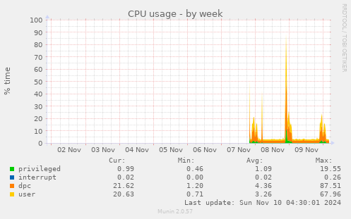 CPU usage