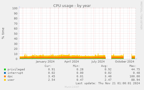 CPU usage