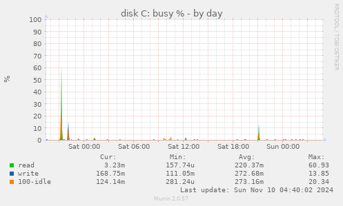 disk C: busy %