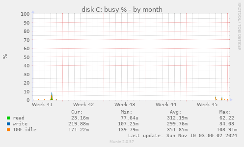 disk C: busy %