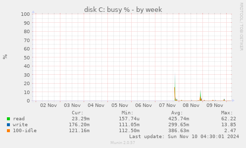 disk C: busy %