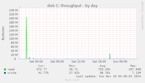 disk C: throughput