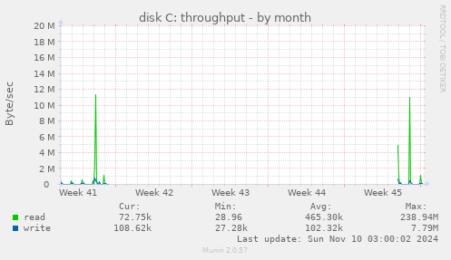 disk C: throughput