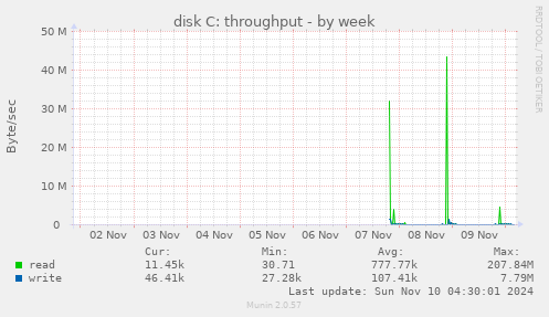 disk C: throughput