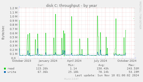 disk C: throughput