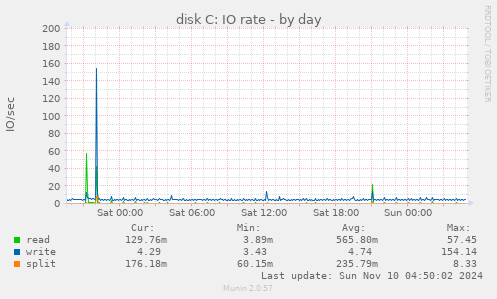 disk C: IO rate