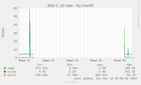 disk C: IO rate