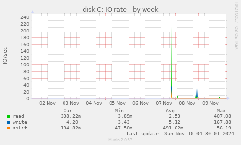 disk C: IO rate