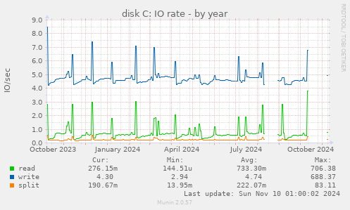 disk C: IO rate