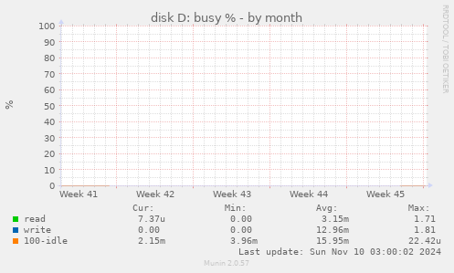 disk D: busy %