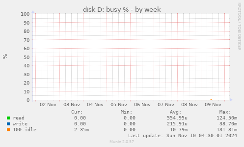 disk D: busy %