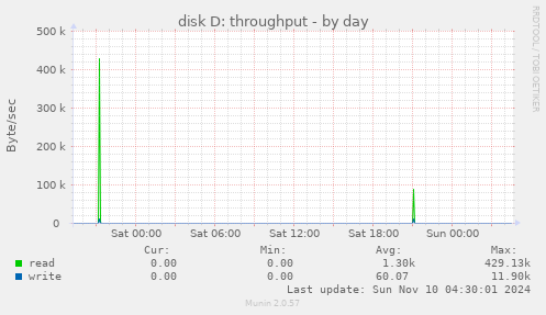 disk D: throughput