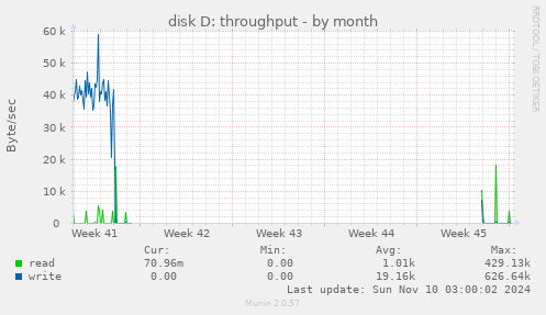 disk D: throughput