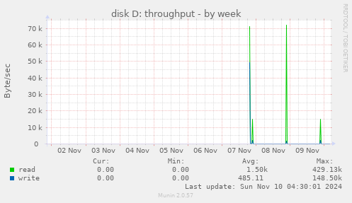 disk D: throughput