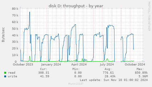 disk D: throughput