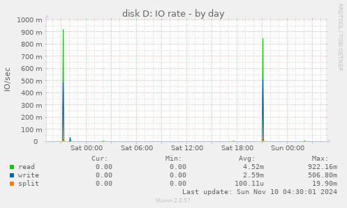 disk D: IO rate