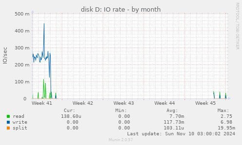 disk D: IO rate