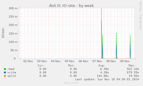 disk D: IO rate