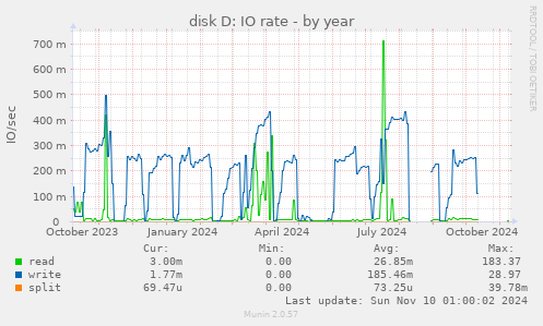 disk D: IO rate