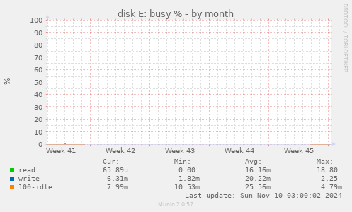 disk E: busy %