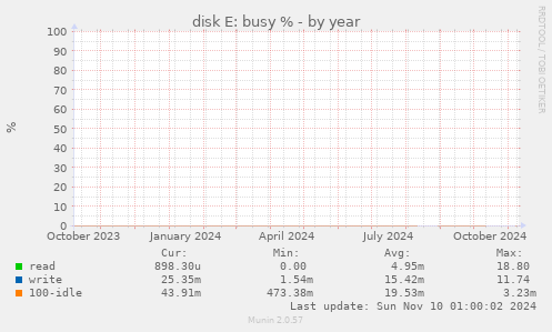 disk E: busy %