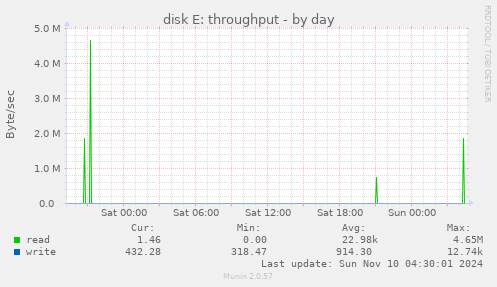 disk E: throughput