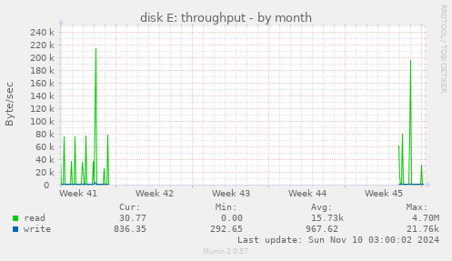 disk E: throughput