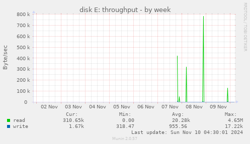 disk E: throughput