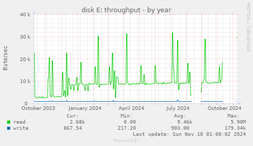 disk E: throughput