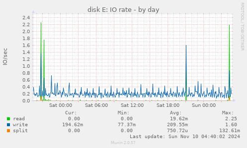 disk E: IO rate