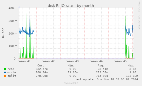 disk E: IO rate