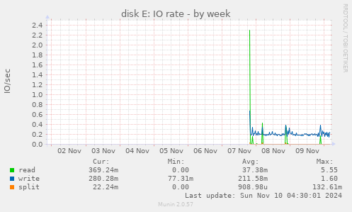 disk E: IO rate