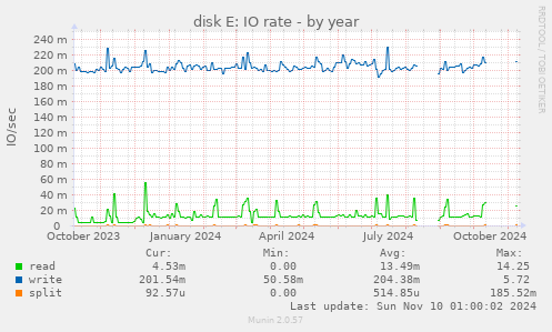 disk E: IO rate