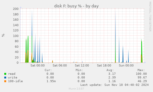 disk F: busy %