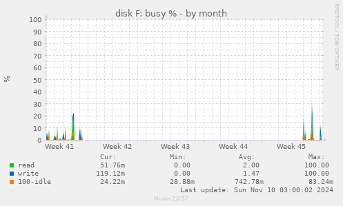 disk F: busy %