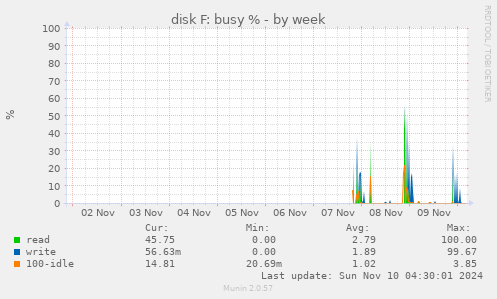 disk F: busy %