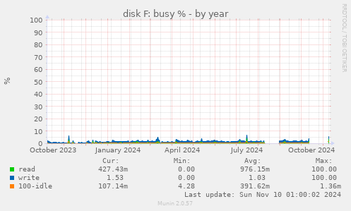 disk F: busy %