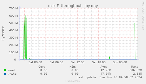 disk F: throughput