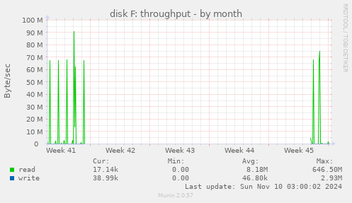 disk F: throughput